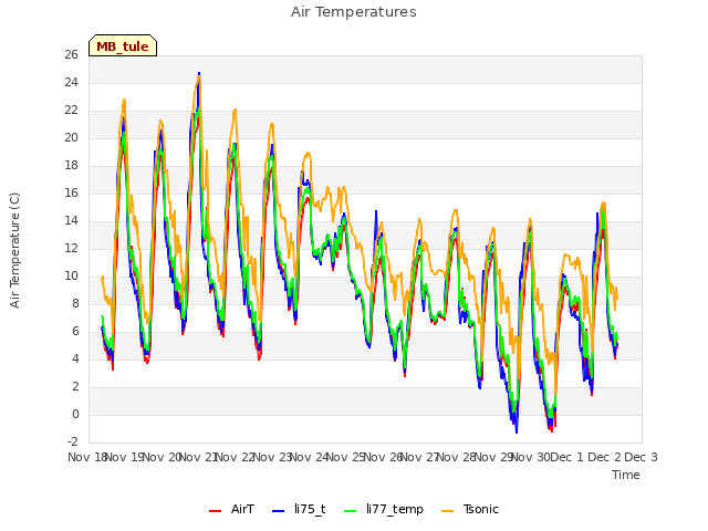 plot of Air Temperatures