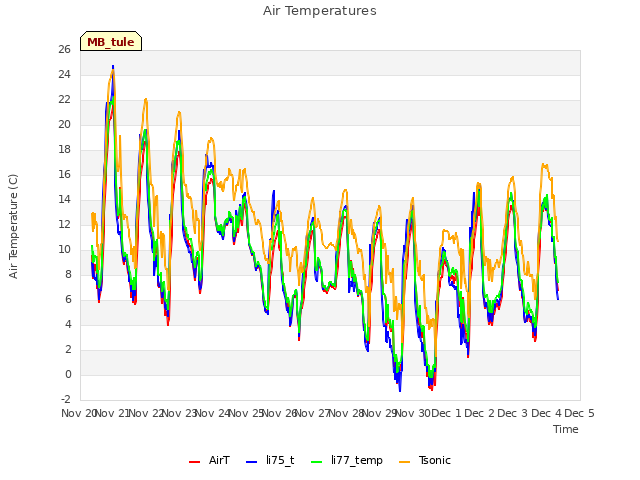 plot of Air Temperatures