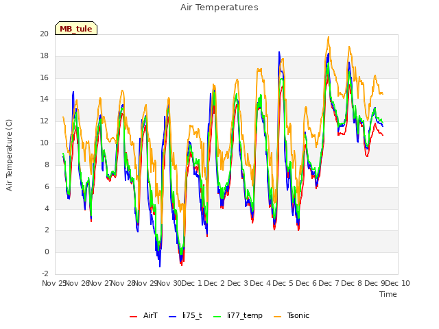 plot of Air Temperatures