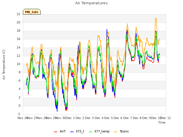 plot of Air Temperatures