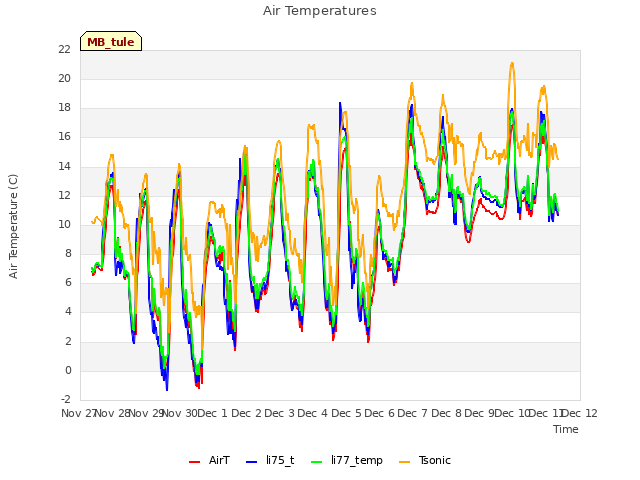 plot of Air Temperatures