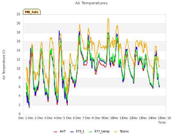 plot of Air Temperatures