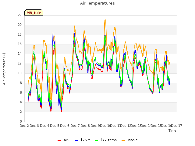 plot of Air Temperatures