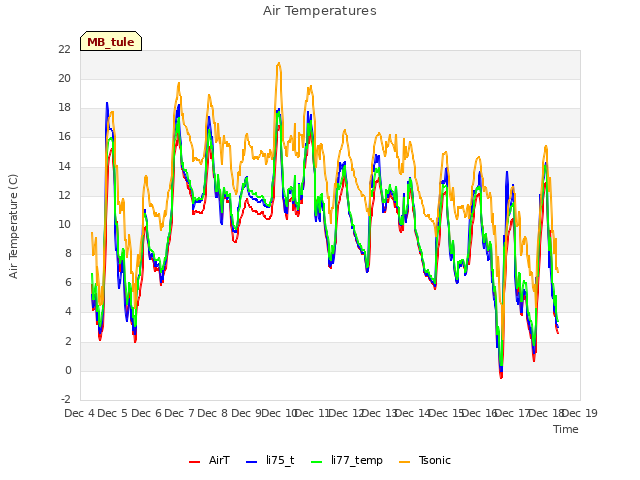 plot of Air Temperatures