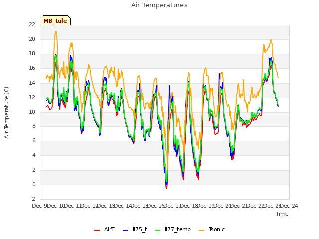 plot of Air Temperatures