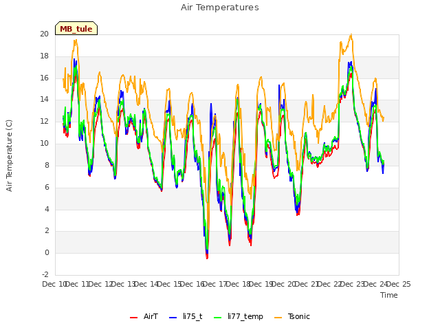 plot of Air Temperatures