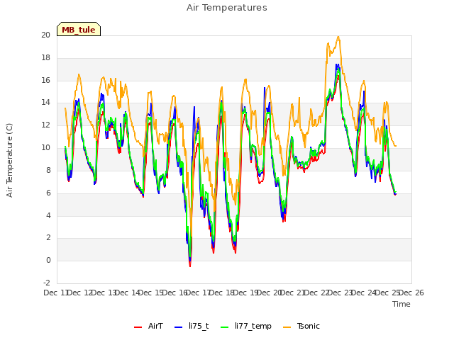 plot of Air Temperatures
