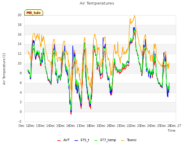 plot of Air Temperatures