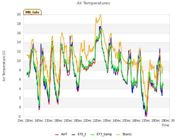 plot of Air Temperatures