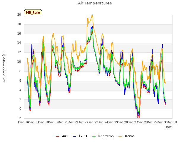 plot of Air Temperatures