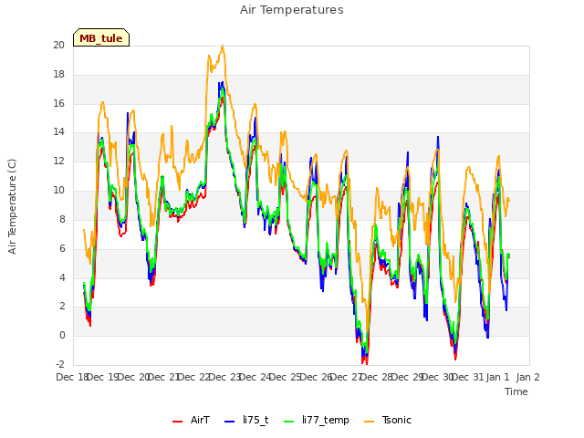 plot of Air Temperatures