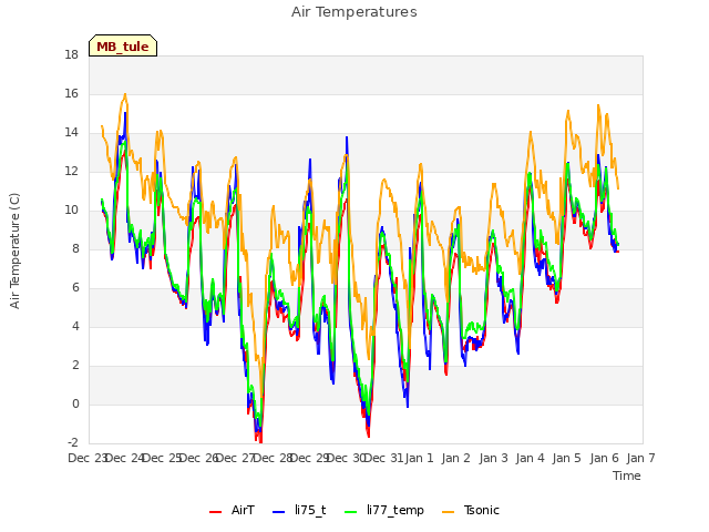 plot of Air Temperatures