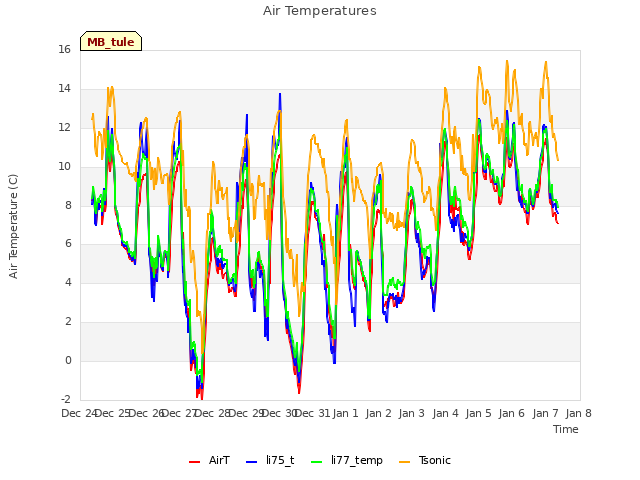 plot of Air Temperatures