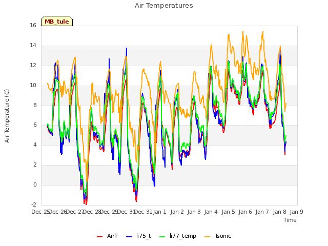 plot of Air Temperatures