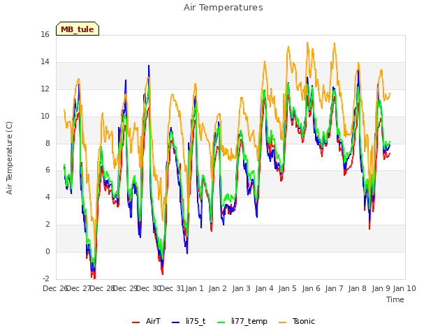 plot of Air Temperatures