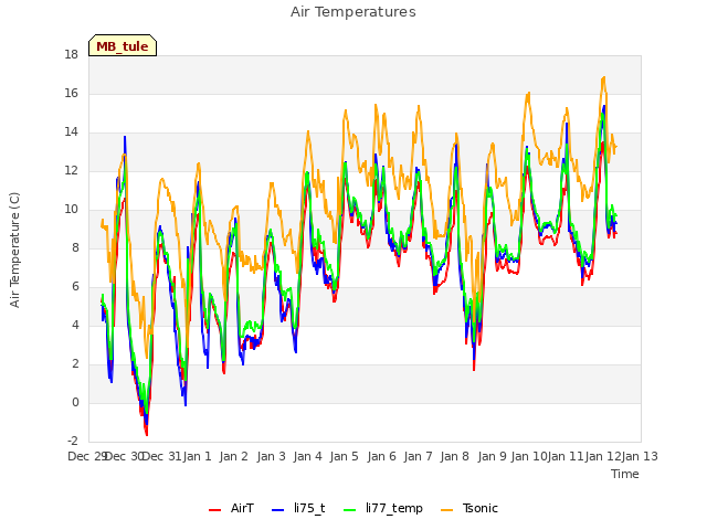 plot of Air Temperatures