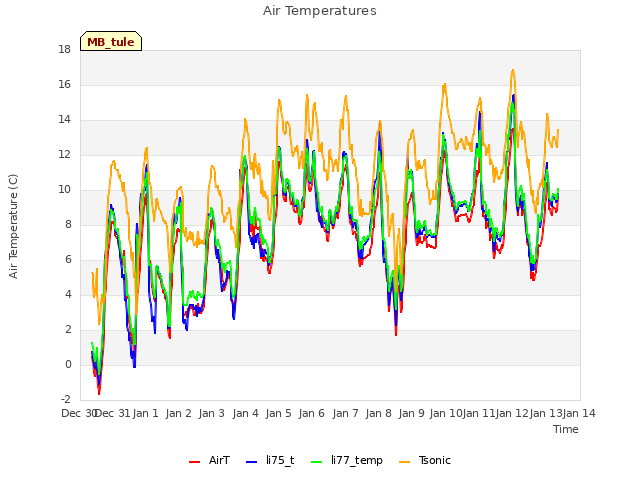 plot of Air Temperatures