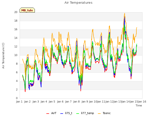 plot of Air Temperatures