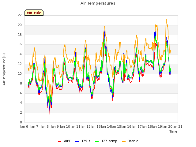 plot of Air Temperatures