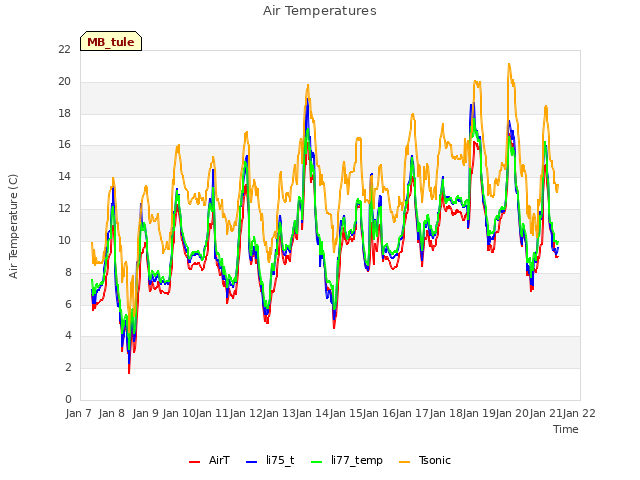 plot of Air Temperatures