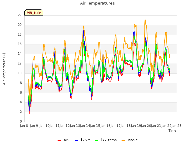 plot of Air Temperatures