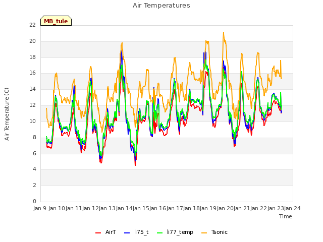 plot of Air Temperatures