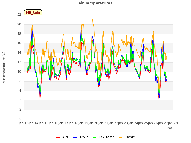 plot of Air Temperatures