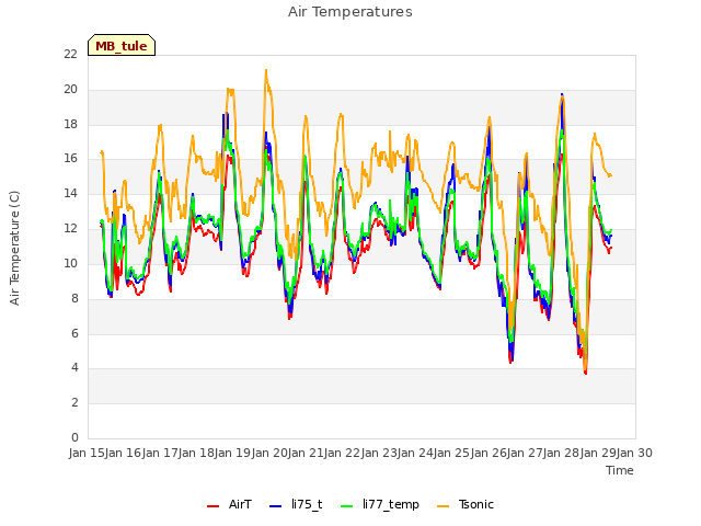 plot of Air Temperatures