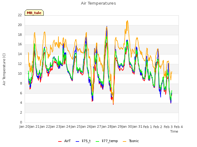 plot of Air Temperatures