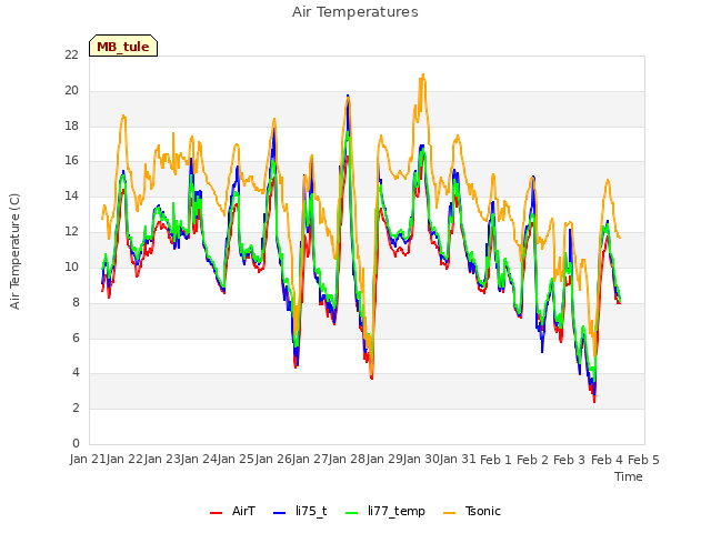 plot of Air Temperatures