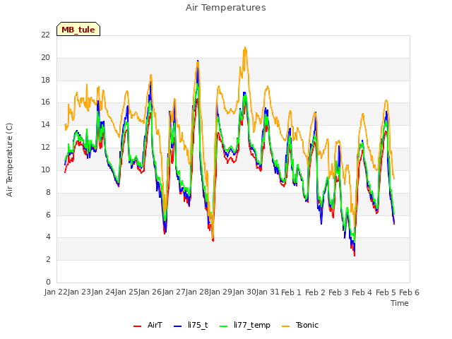 plot of Air Temperatures