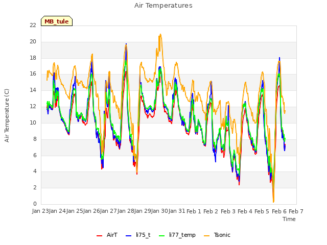 plot of Air Temperatures