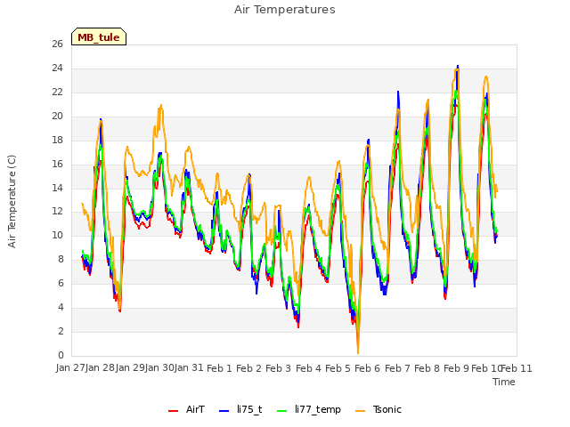 plot of Air Temperatures