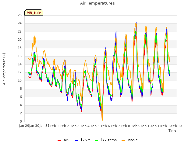 plot of Air Temperatures