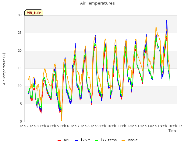 plot of Air Temperatures