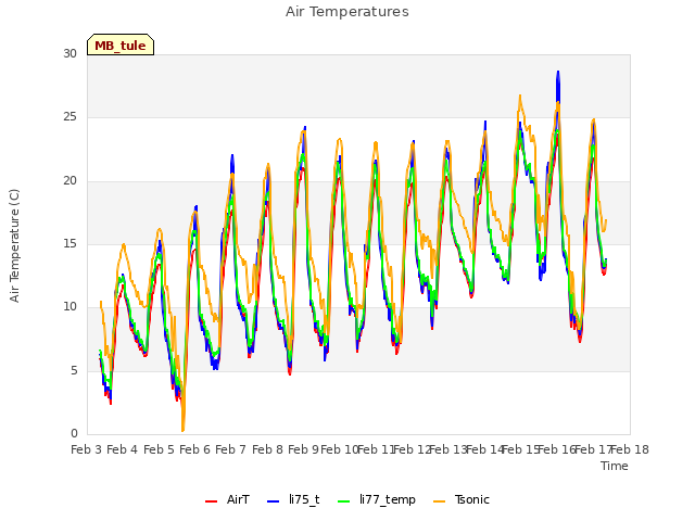 plot of Air Temperatures