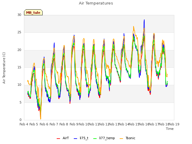 plot of Air Temperatures