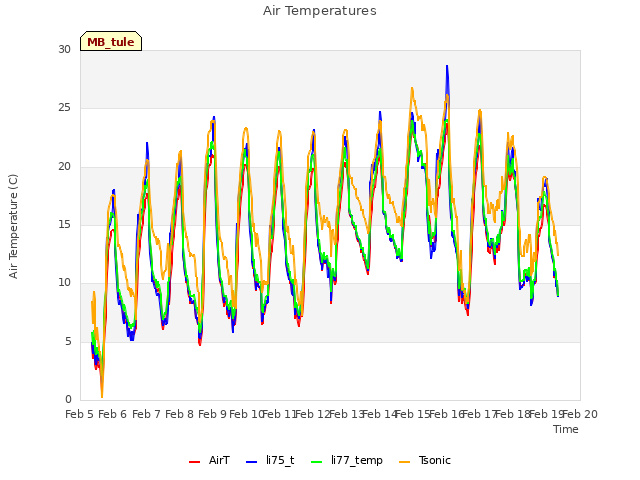 plot of Air Temperatures