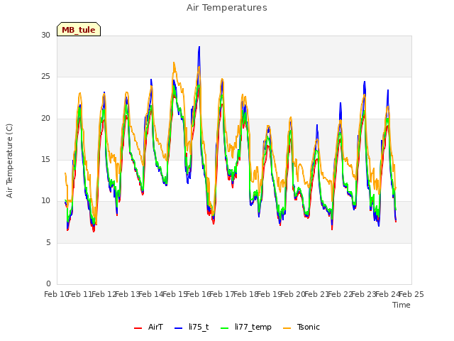 plot of Air Temperatures