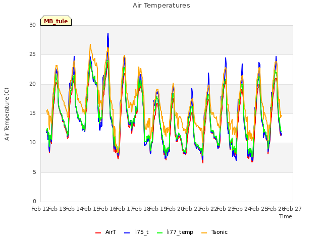 plot of Air Temperatures