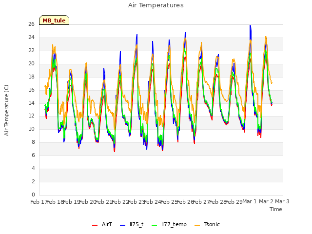 plot of Air Temperatures