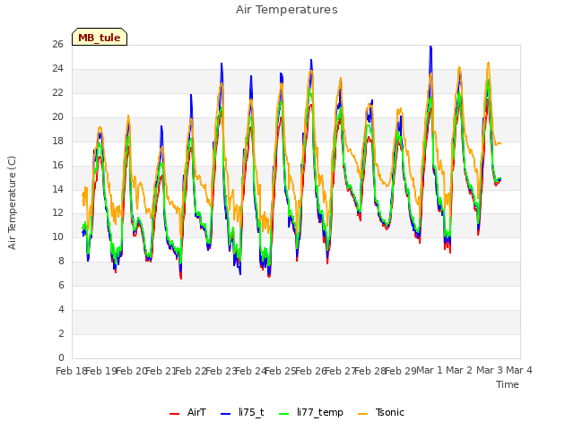 plot of Air Temperatures