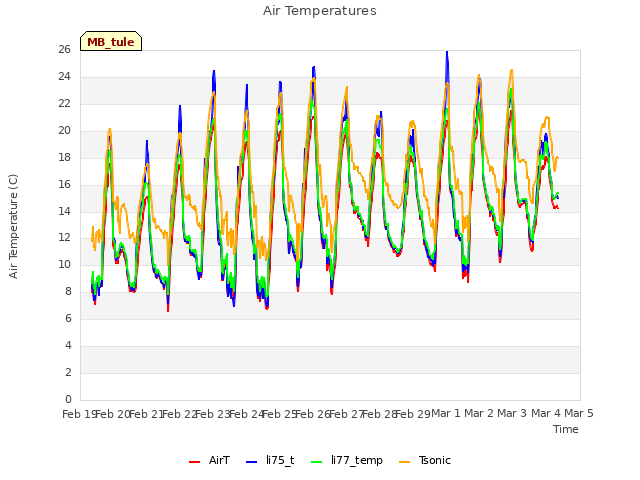 plot of Air Temperatures