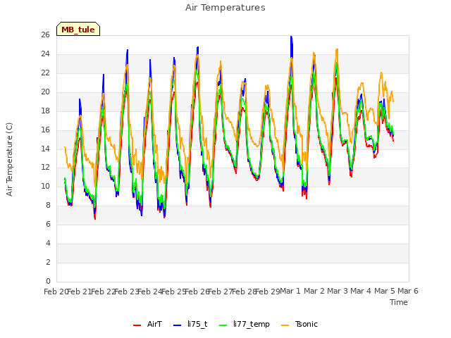 plot of Air Temperatures