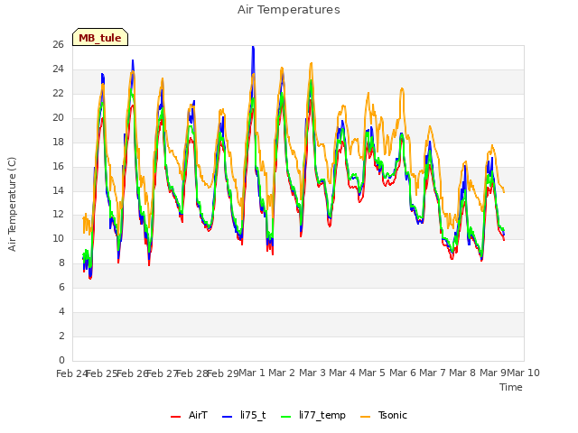 plot of Air Temperatures