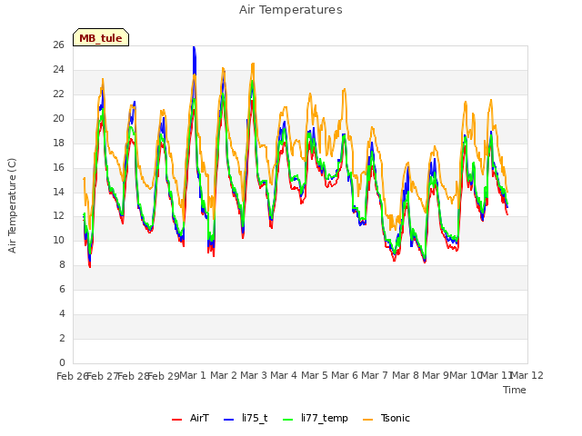 plot of Air Temperatures