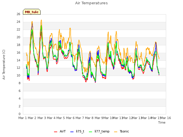 plot of Air Temperatures