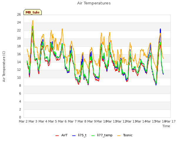 plot of Air Temperatures