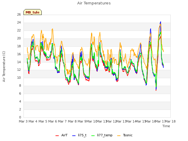 plot of Air Temperatures