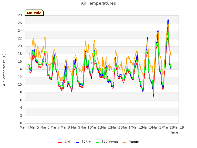 plot of Air Temperatures